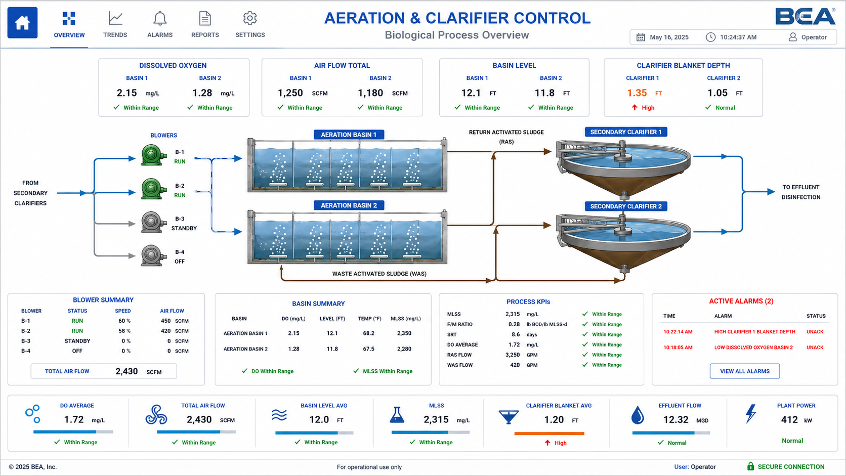 Aeration and clarifier process SCADA controls
