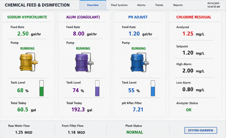 Chemical feed and disinfection SCADA controls