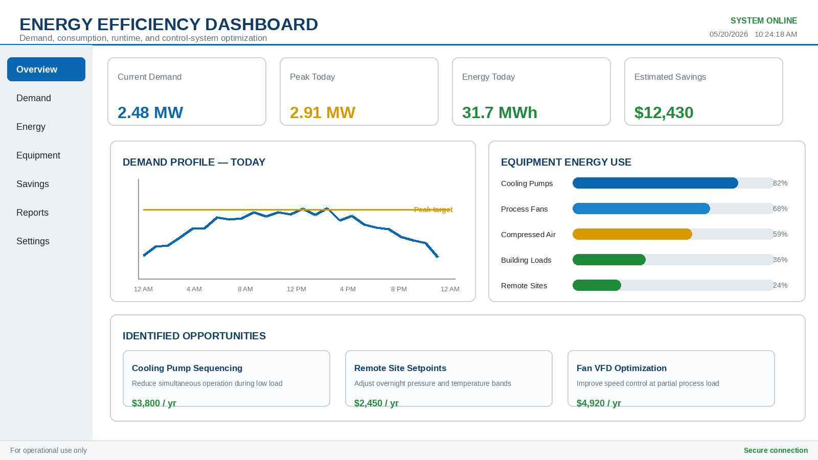 Utility energy-efficiency, demand, equipment runtime, and operational-data dashboard