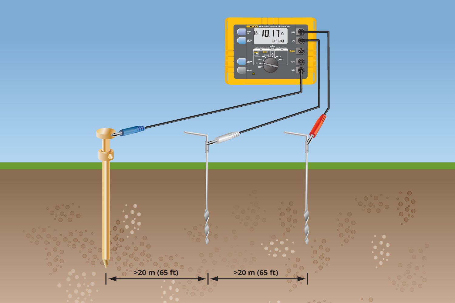 Fluke fall-of-potential grounding test diagram showing a tester connected to ground stakes
