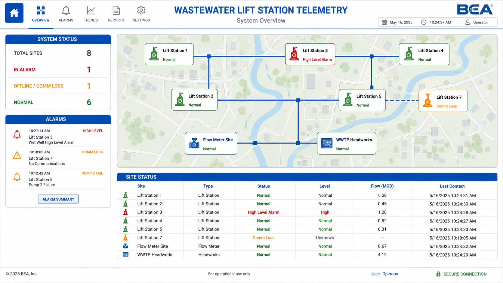 Lift station telemetry and pump-control SCADA system