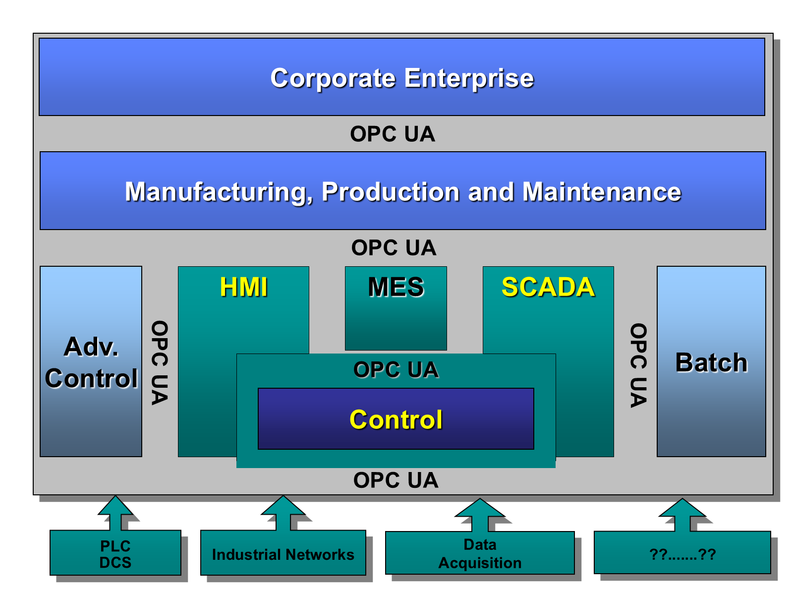 Diagram illustrating interoperable communication across industrial automation and enterprise systems