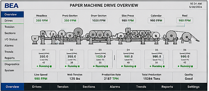Paper machine coordinated drive and production-line SCADA overview