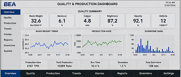 Paper production quality and process-instrumentation dashboard