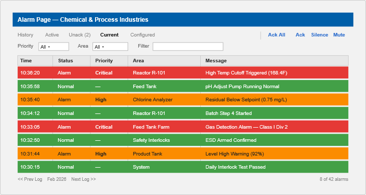 Industrial process safety and alarm-management system
