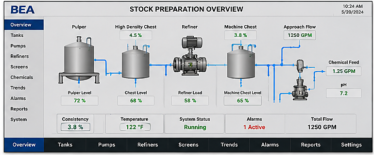 Pulp and stock-preparation process-control SCADA system