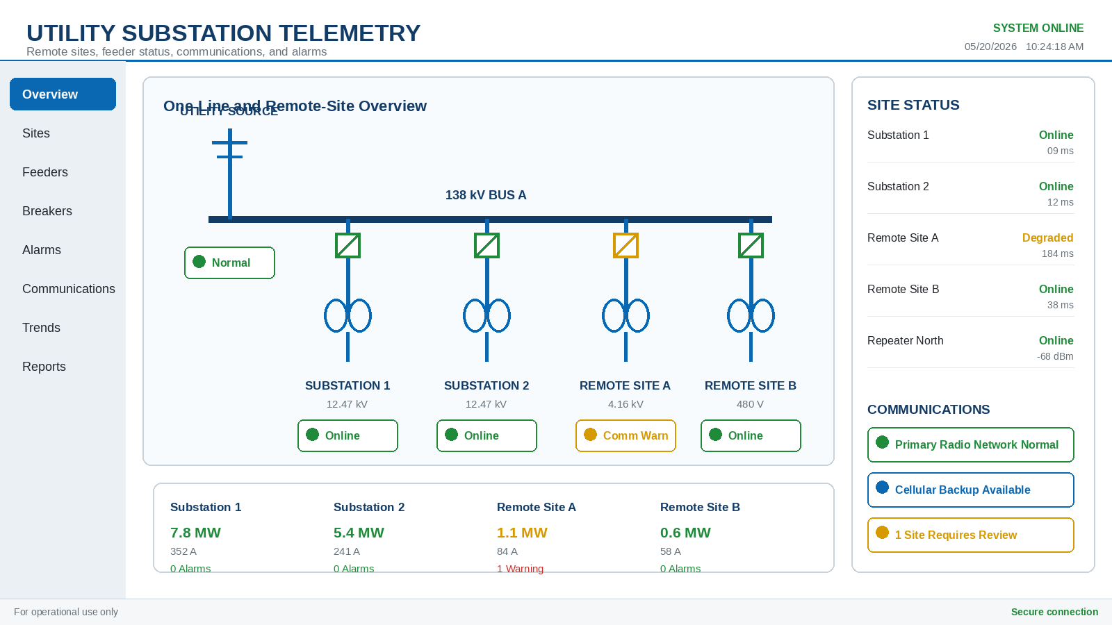 Utility substation and remote-site telemetry SCADA system