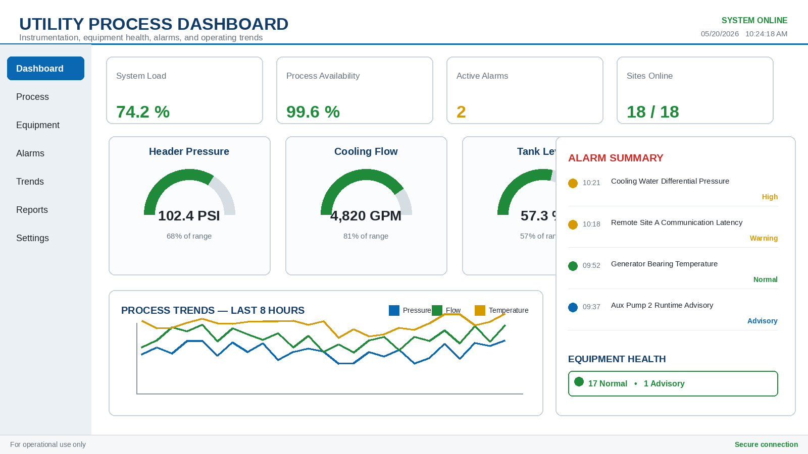 Utility process instrumentation and alarm-management dashboard
