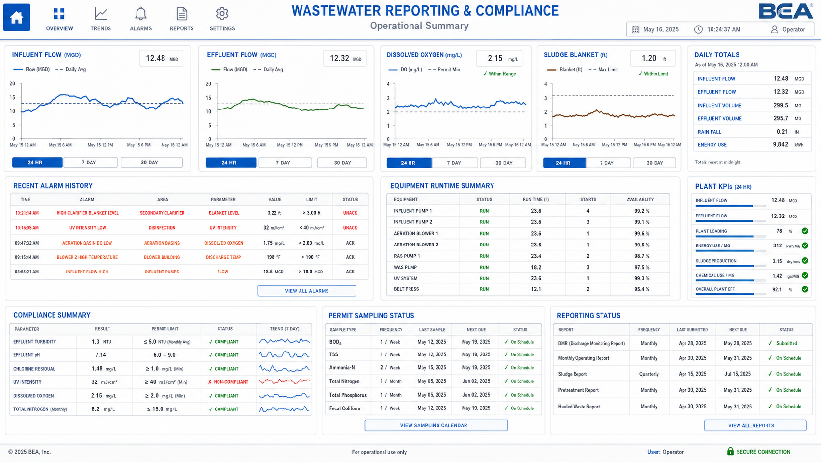 Wastewater reporting and compliance dashboard