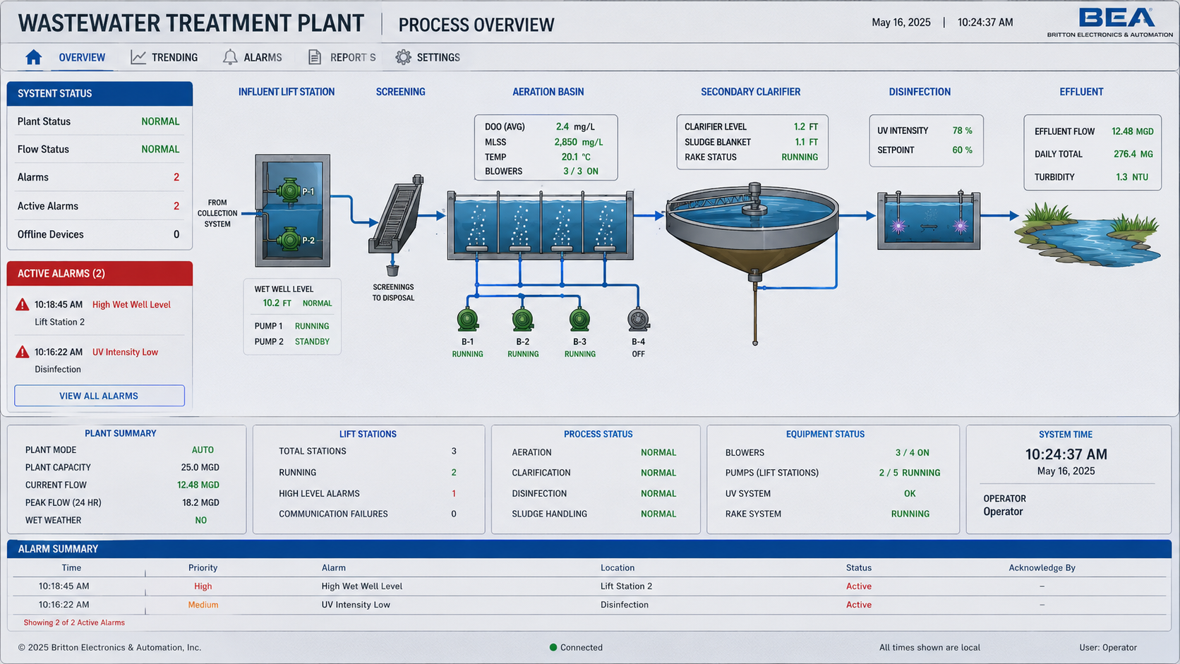 Wastewater treatment plant SCADA overview