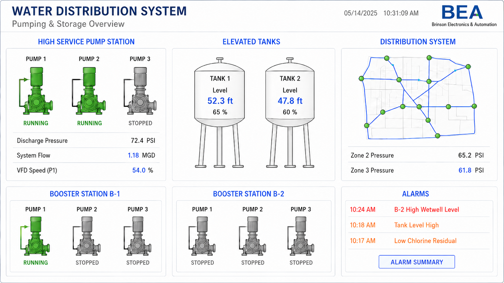 Water distribution pumping, elevated tanks, and booster station SCADA system